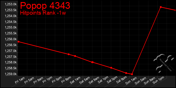 Last 7 Days Graph of Popop 4343
