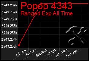 Total Graph of Popop 4343