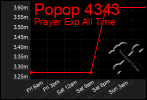 Total Graph of Popop 4343