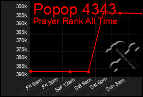 Total Graph of Popop 4343