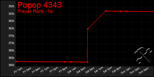 Last 7 Days Graph of Popop 4343