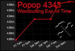 Total Graph of Popop 4343