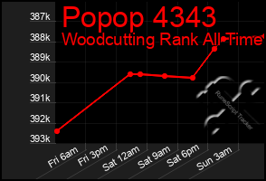 Total Graph of Popop 4343