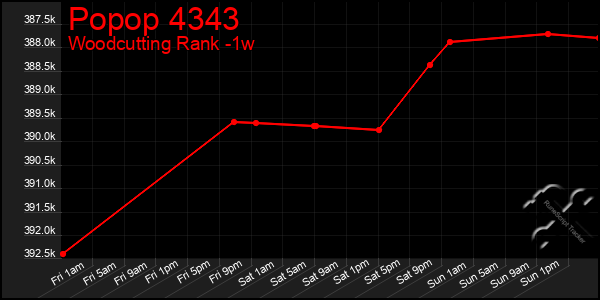 Last 7 Days Graph of Popop 4343