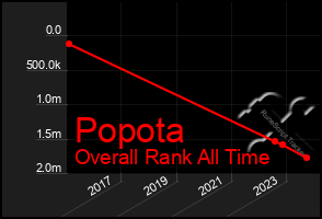 Total Graph of Popota