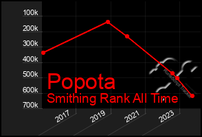 Total Graph of Popota