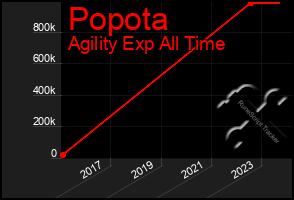 Total Graph of Popota