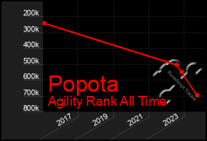 Total Graph of Popota