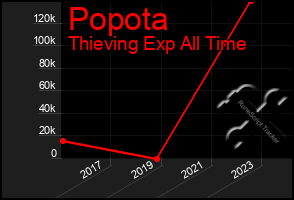 Total Graph of Popota