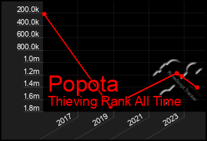 Total Graph of Popota