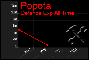 Total Graph of Popota