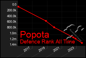 Total Graph of Popota