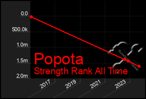 Total Graph of Popota