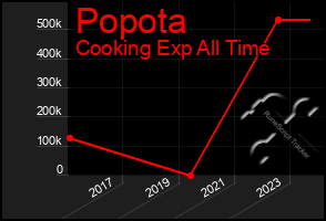 Total Graph of Popota