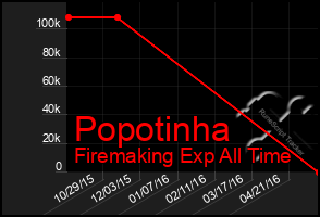 Total Graph of Popotinha