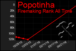 Total Graph of Popotinha