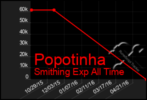 Total Graph of Popotinha