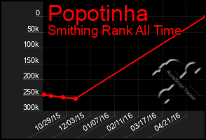 Total Graph of Popotinha