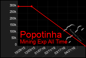 Total Graph of Popotinha