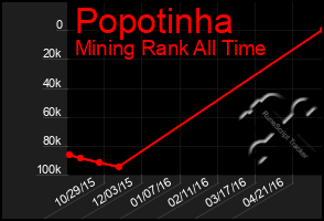 Total Graph of Popotinha