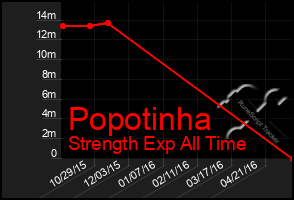 Total Graph of Popotinha