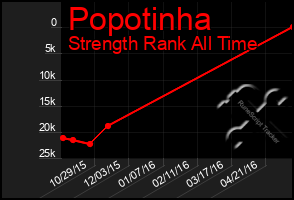 Total Graph of Popotinha