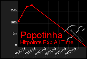 Total Graph of Popotinha