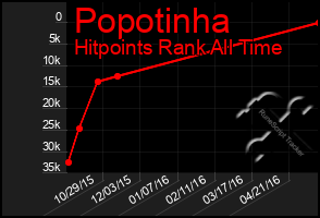 Total Graph of Popotinha