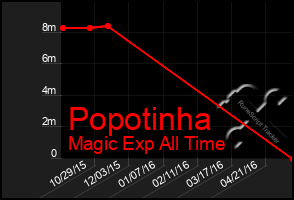 Total Graph of Popotinha