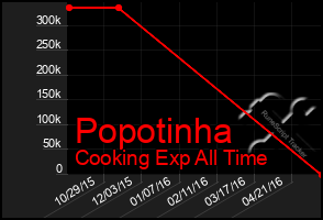 Total Graph of Popotinha