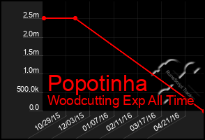 Total Graph of Popotinha