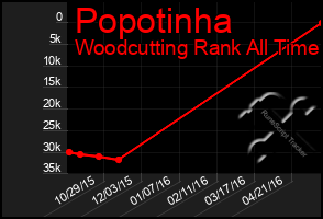 Total Graph of Popotinha