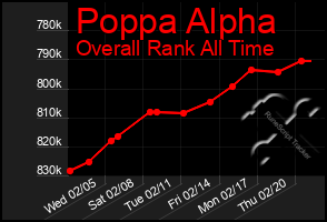 Total Graph of Poppa Alpha