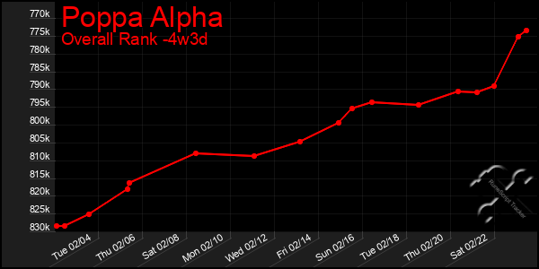 Last 31 Days Graph of Poppa Alpha