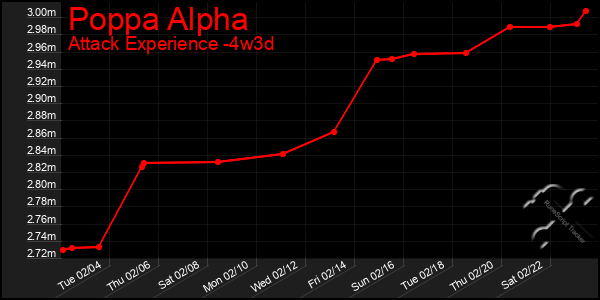 Last 31 Days Graph of Poppa Alpha