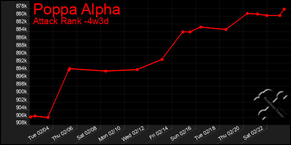 Last 31 Days Graph of Poppa Alpha