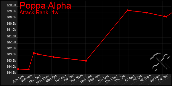 Last 7 Days Graph of Poppa Alpha