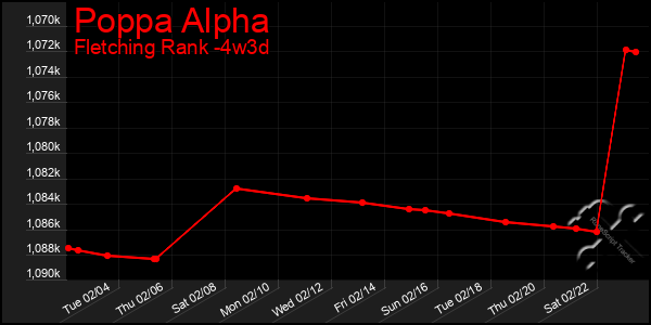 Last 31 Days Graph of Poppa Alpha