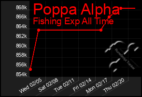 Total Graph of Poppa Alpha