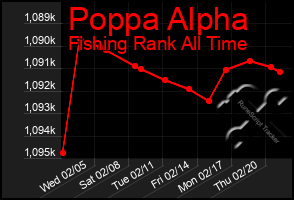 Total Graph of Poppa Alpha