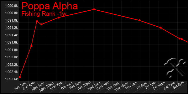 Last 7 Days Graph of Poppa Alpha