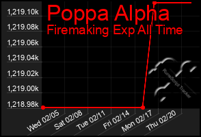 Total Graph of Poppa Alpha