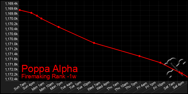 Last 7 Days Graph of Poppa Alpha