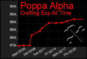 Total Graph of Poppa Alpha