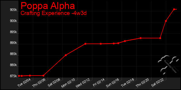 Last 31 Days Graph of Poppa Alpha