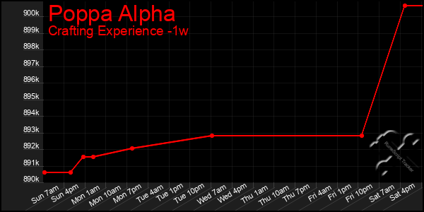 Last 7 Days Graph of Poppa Alpha