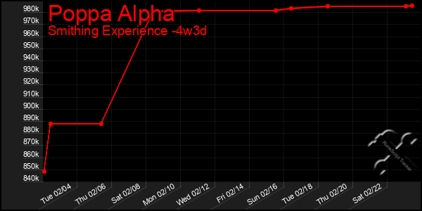 Last 31 Days Graph of Poppa Alpha