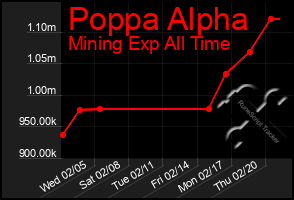 Total Graph of Poppa Alpha