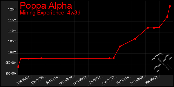 Last 31 Days Graph of Poppa Alpha