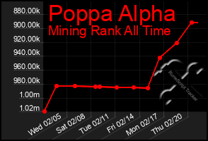 Total Graph of Poppa Alpha